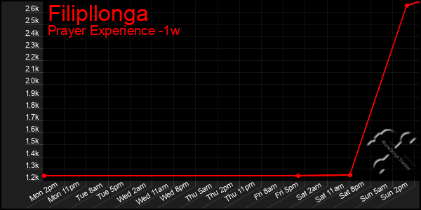 Last 7 Days Graph of Filipllonga