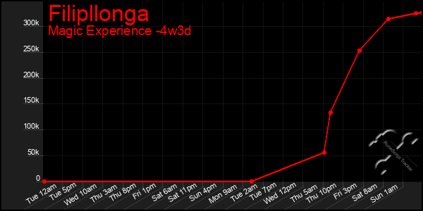 Last 31 Days Graph of Filipllonga