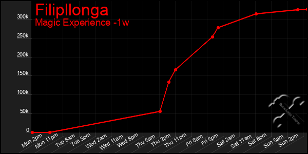 Last 7 Days Graph of Filipllonga