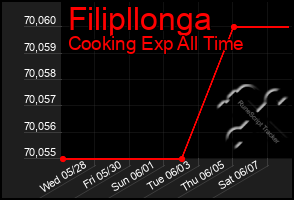 Total Graph of Filipllonga