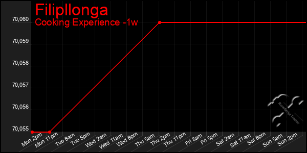 Last 7 Days Graph of Filipllonga