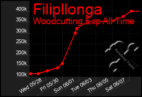 Total Graph of Filipllonga