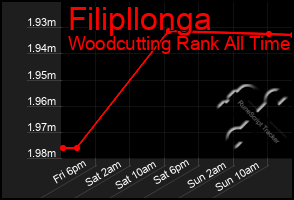 Total Graph of Filipllonga