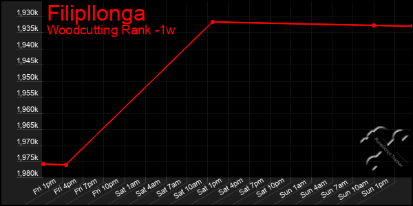 Last 7 Days Graph of Filipllonga