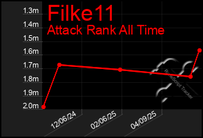 Total Graph of Filke11