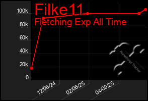 Total Graph of Filke11