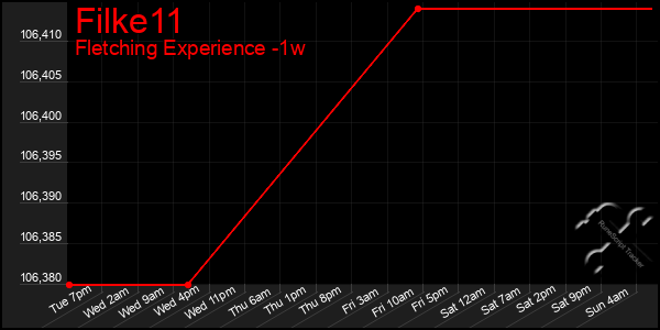 Last 7 Days Graph of Filke11