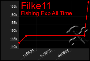 Total Graph of Filke11