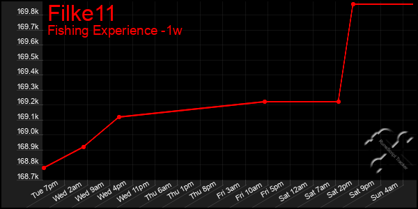 Last 7 Days Graph of Filke11