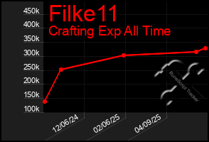 Total Graph of Filke11