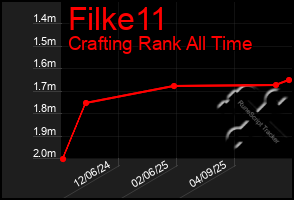 Total Graph of Filke11