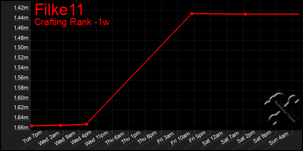 Last 7 Days Graph of Filke11