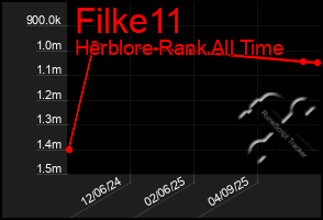 Total Graph of Filke11