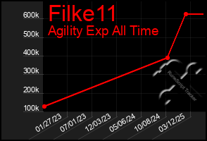 Total Graph of Filke11