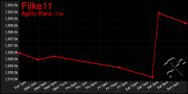 Last 7 Days Graph of Filke11