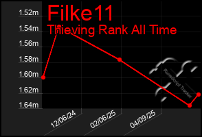 Total Graph of Filke11