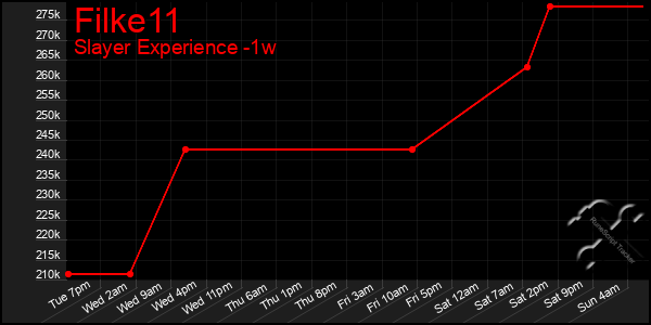Last 7 Days Graph of Filke11