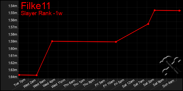 Last 7 Days Graph of Filke11