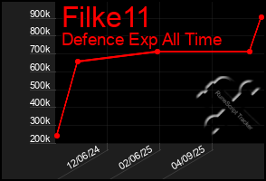 Total Graph of Filke11