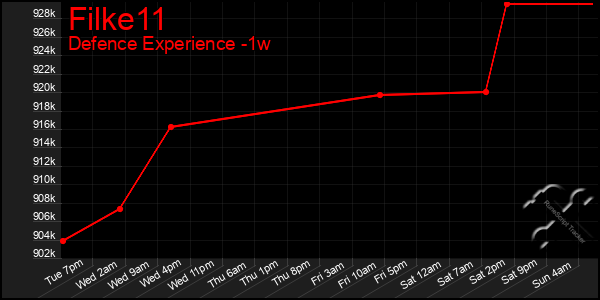 Last 7 Days Graph of Filke11