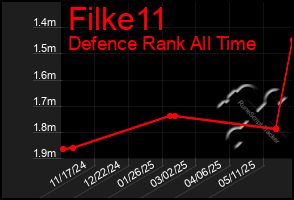 Total Graph of Filke11