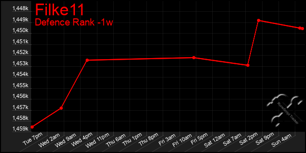 Last 7 Days Graph of Filke11