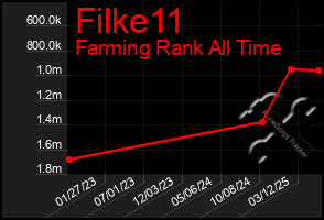 Total Graph of Filke11