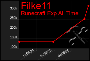 Total Graph of Filke11