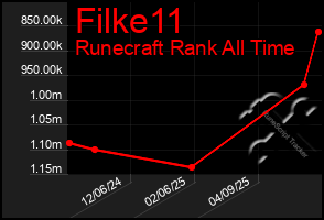 Total Graph of Filke11