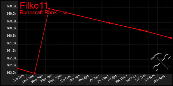 Last 7 Days Graph of Filke11