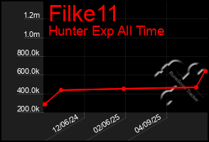 Total Graph of Filke11