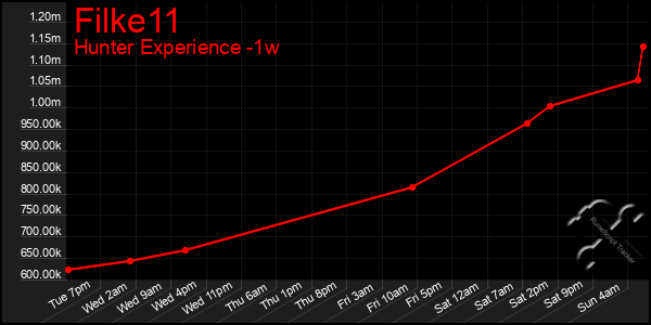 Last 7 Days Graph of Filke11