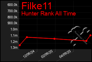 Total Graph of Filke11