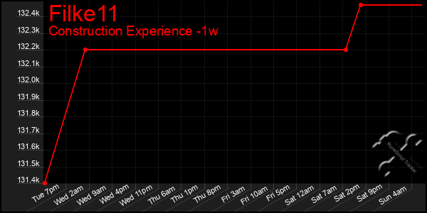 Last 7 Days Graph of Filke11