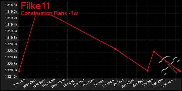 Last 7 Days Graph of Filke11