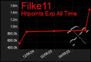 Total Graph of Filke11
