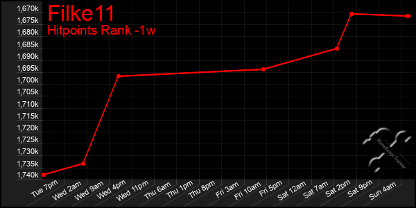 Last 7 Days Graph of Filke11
