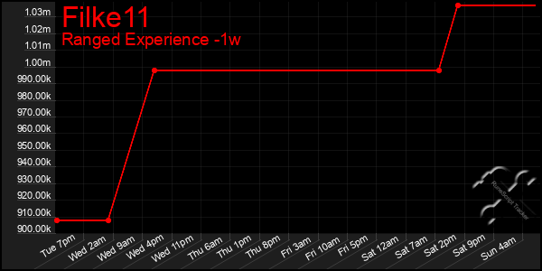 Last 7 Days Graph of Filke11