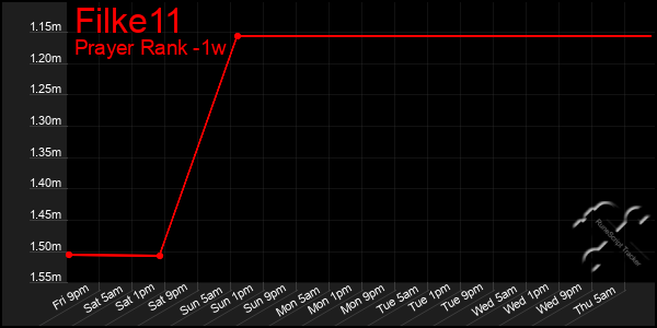 Last 7 Days Graph of Filke11
