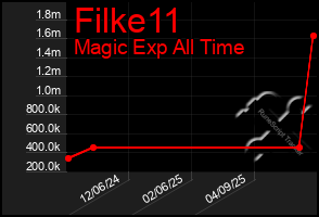 Total Graph of Filke11