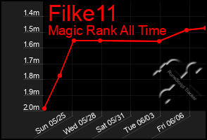 Total Graph of Filke11