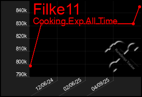 Total Graph of Filke11