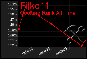 Total Graph of Filke11