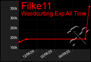 Total Graph of Filke11