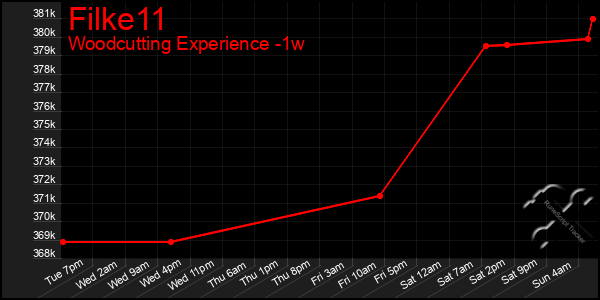 Last 7 Days Graph of Filke11
