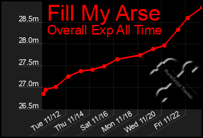 Total Graph of Fill My Arse