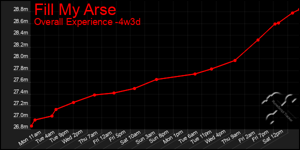 Last 31 Days Graph of Fill My Arse