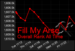 Total Graph of Fill My Arse