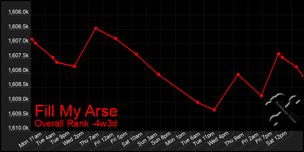 Last 31 Days Graph of Fill My Arse