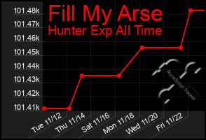 Total Graph of Fill My Arse